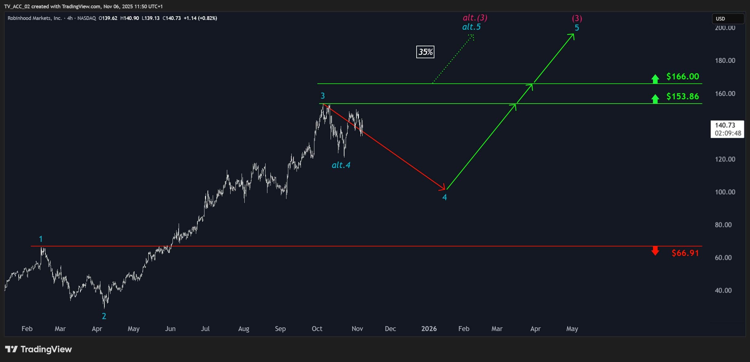 Aktienanalyse zu Robinhood